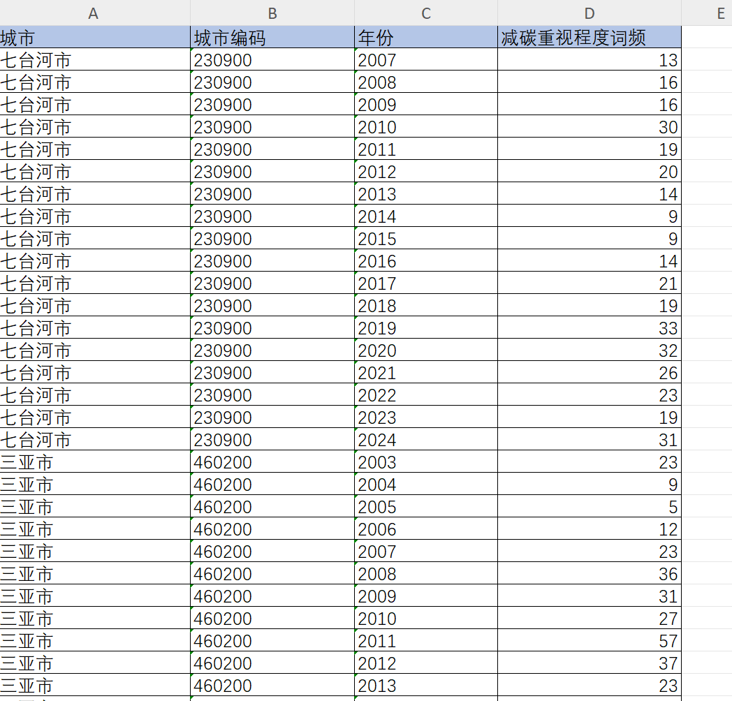 政府减碳重视程度词频数据（2015-2024年）