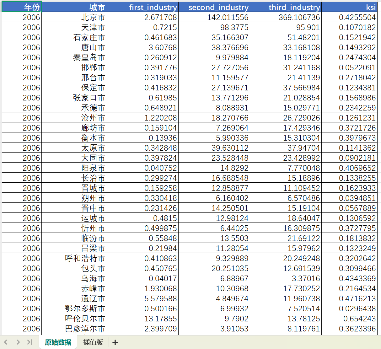 地级市克鲁格曼专业化指数（2006-2023年）数据概览