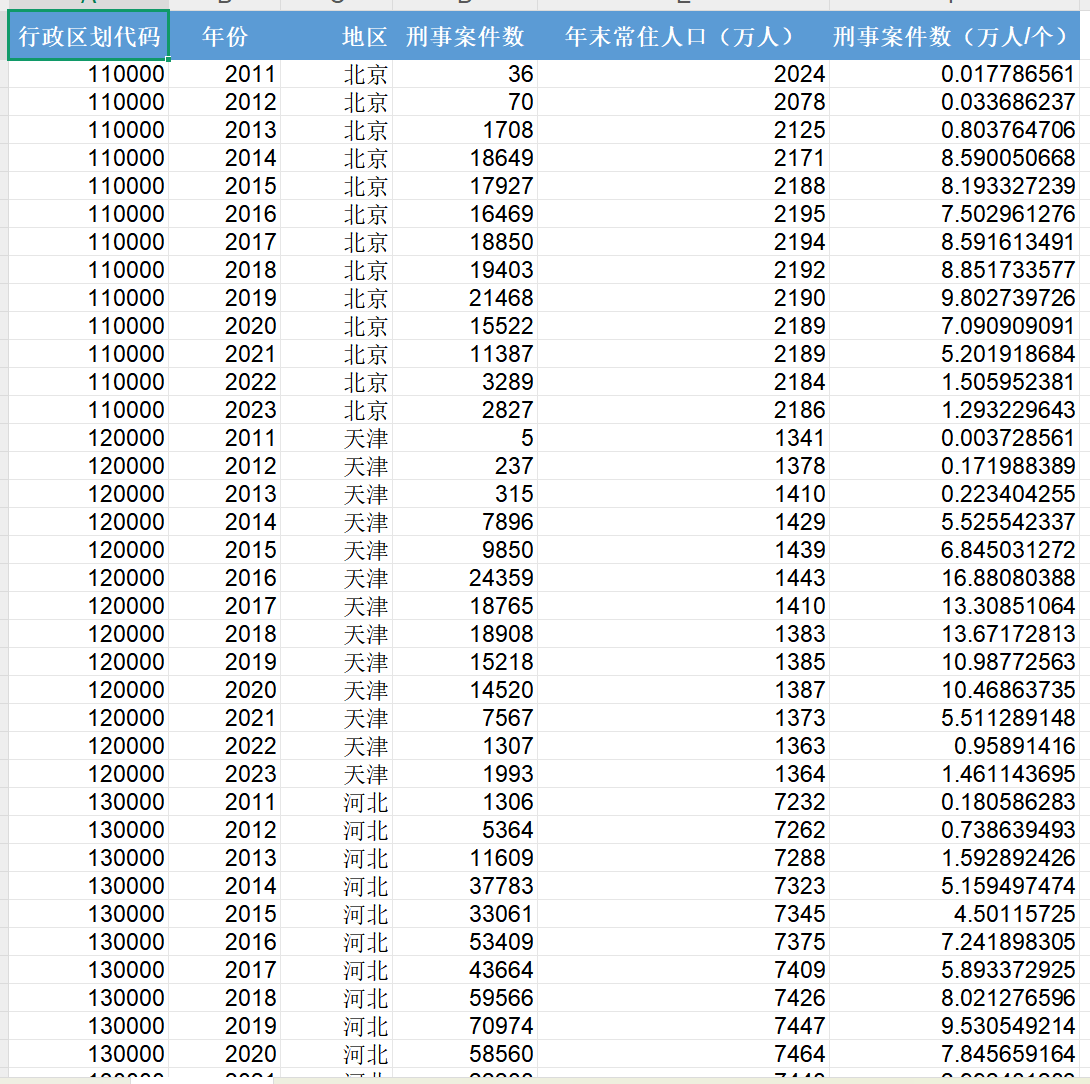 各省刑事案件数量（2011-2023年）