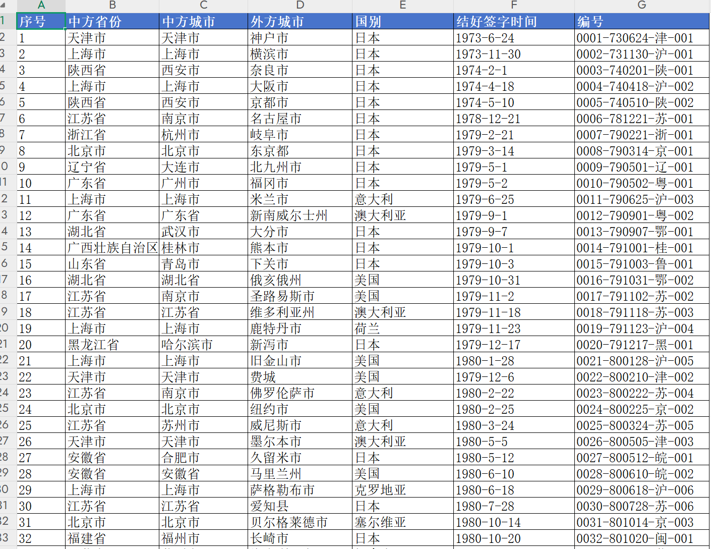 中国与国外友好城市结交数据（1973-2025.1）