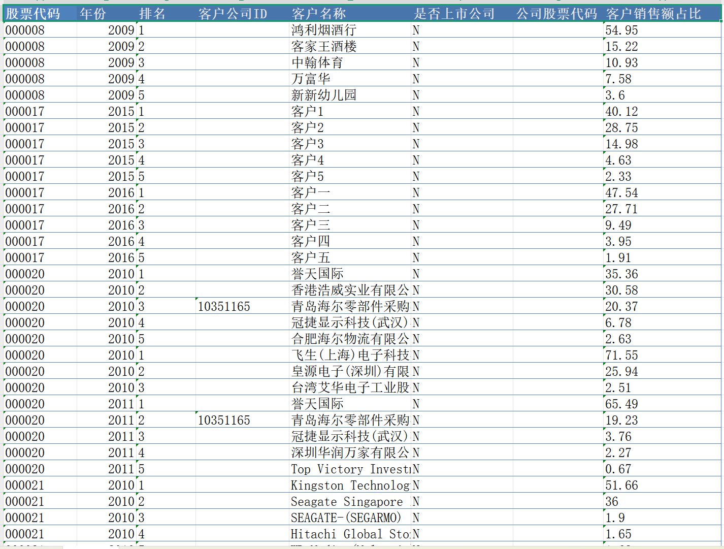 企业供应链网络地位数据（2001-2024年）