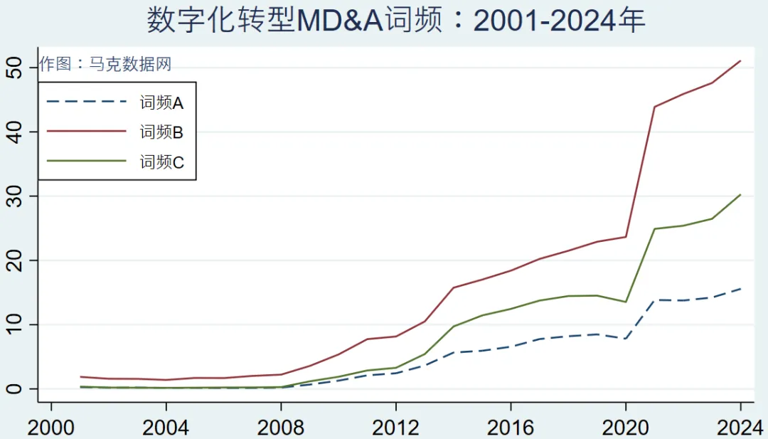 企业数字化转型-MD&A报告314个词频、文本统计