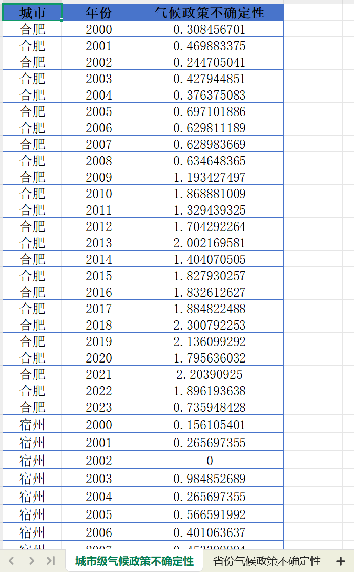 中国省、市级气候政策不确定性数据（2000-2023年）