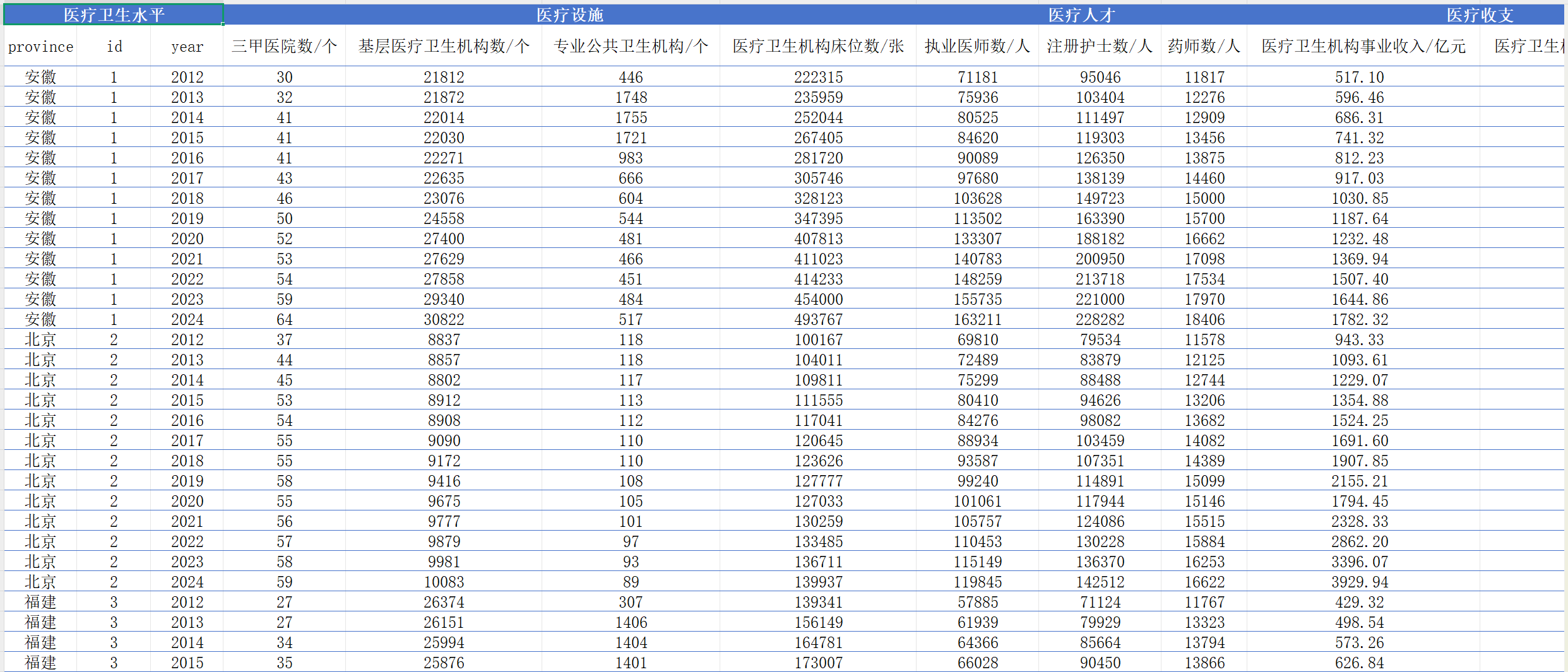 中国31省居民健康、医疗卫生水平指标（2012-2024年）
