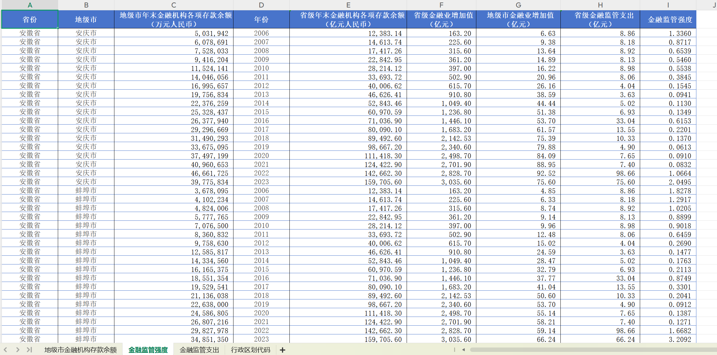 300+地级市金融监管强度数据（2006-2023年）