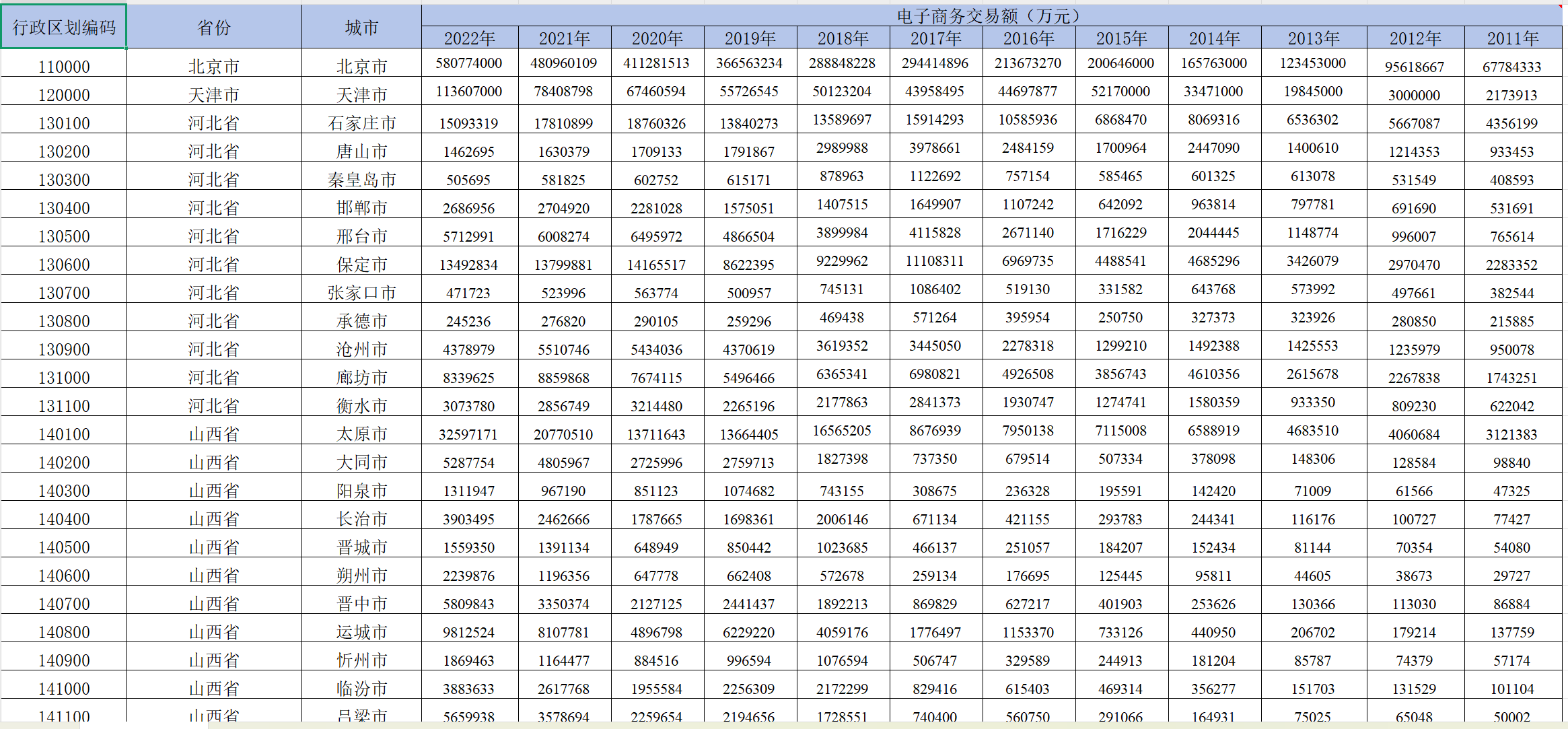 省级电商指数及地级市电子商务交易额（2009-2023年）