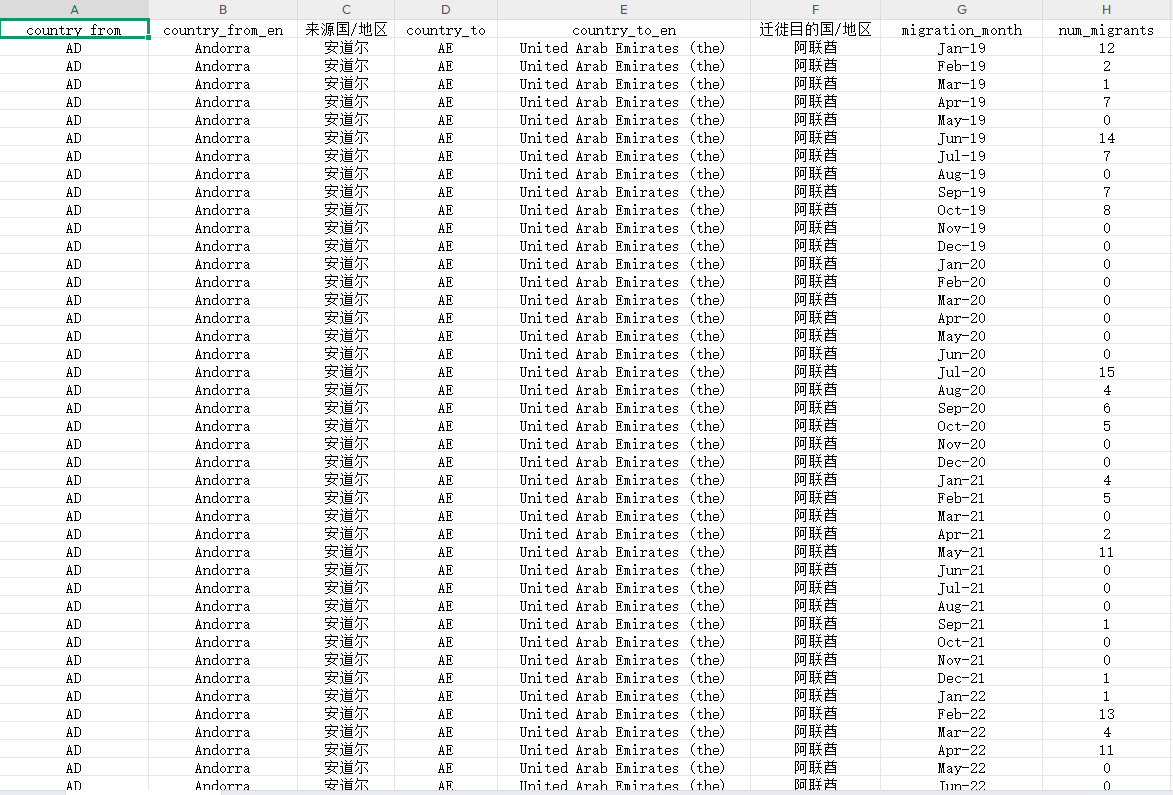 全球迁徙流动数据（2019-2022）