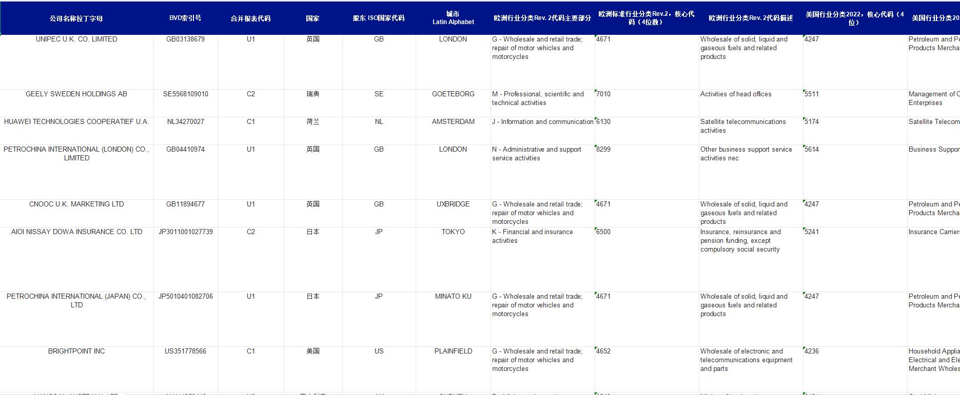 中国海外子公司财务数据-Bvd orbis