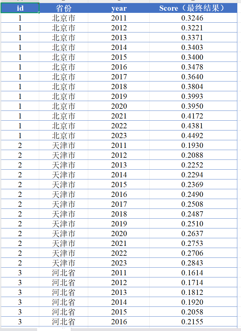 31省共同富裕数据（2011-2023年）