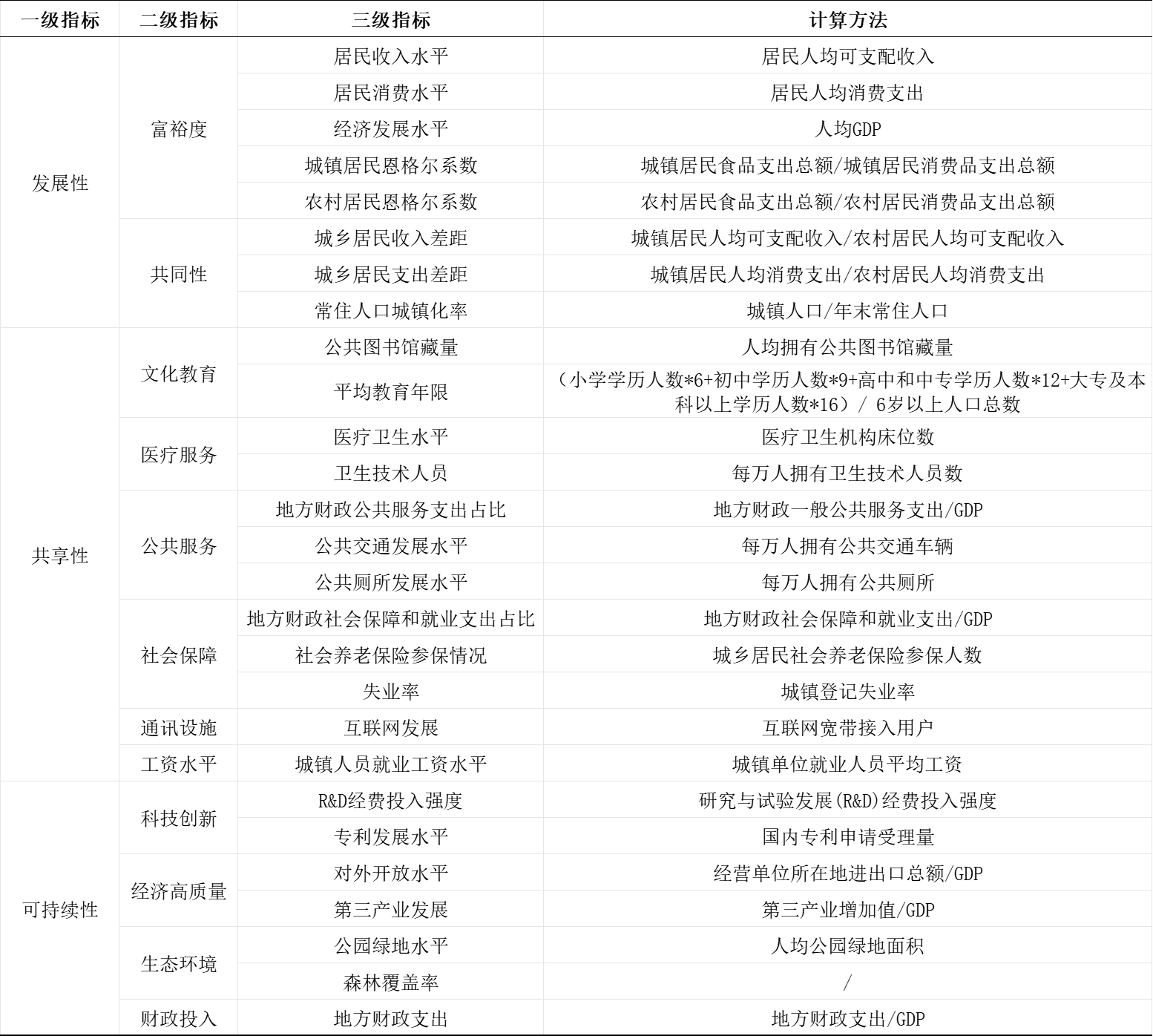 31省共同富裕数据（2011-2023年）
