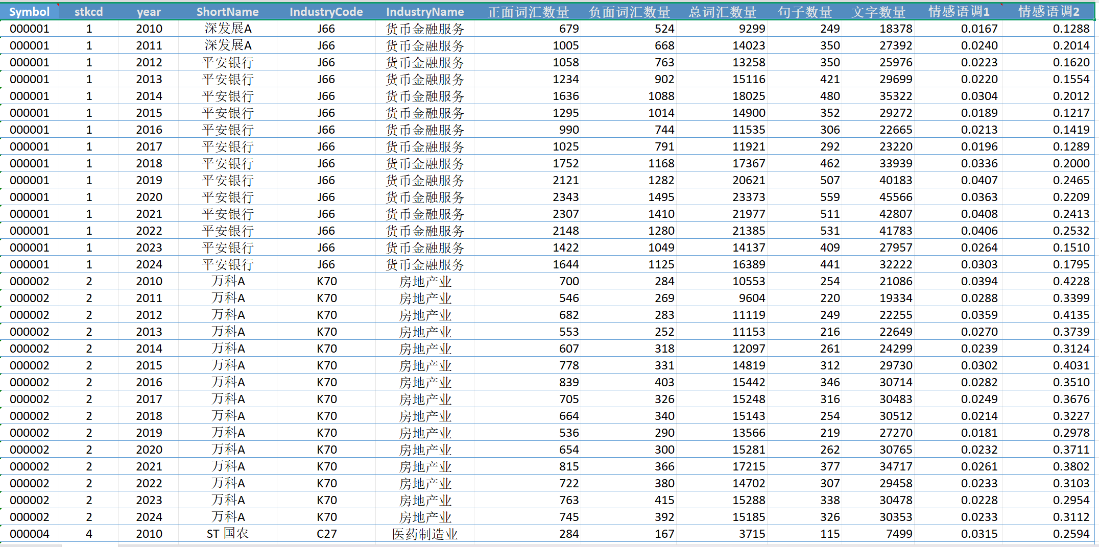 上市公司年报情感语调数据（2010-2024年）