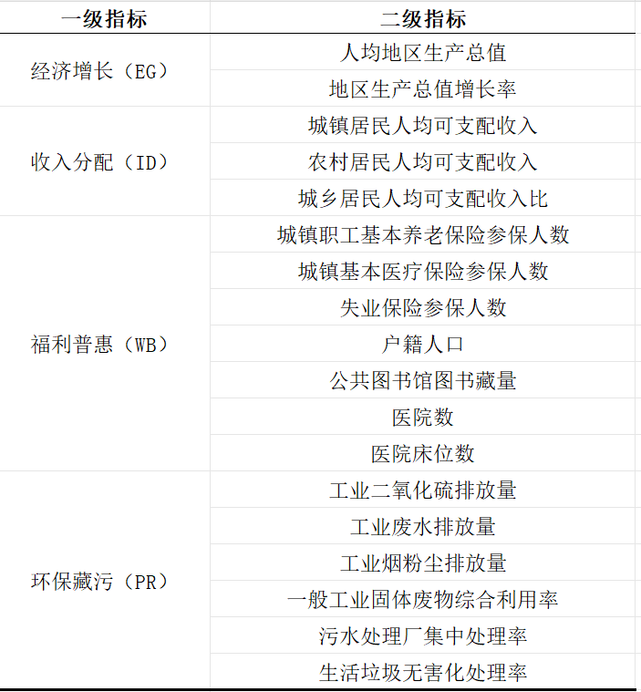 地级市-城市包容性绿色增长数据（2011-2023年）