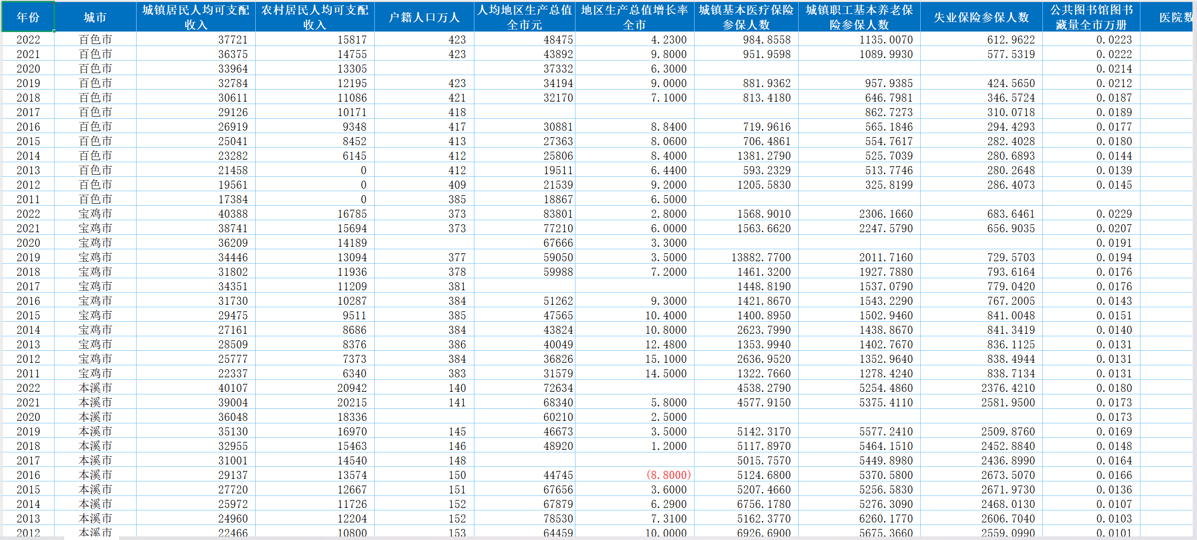 地级市-城市包容性绿色增长数据（2011-2023年）