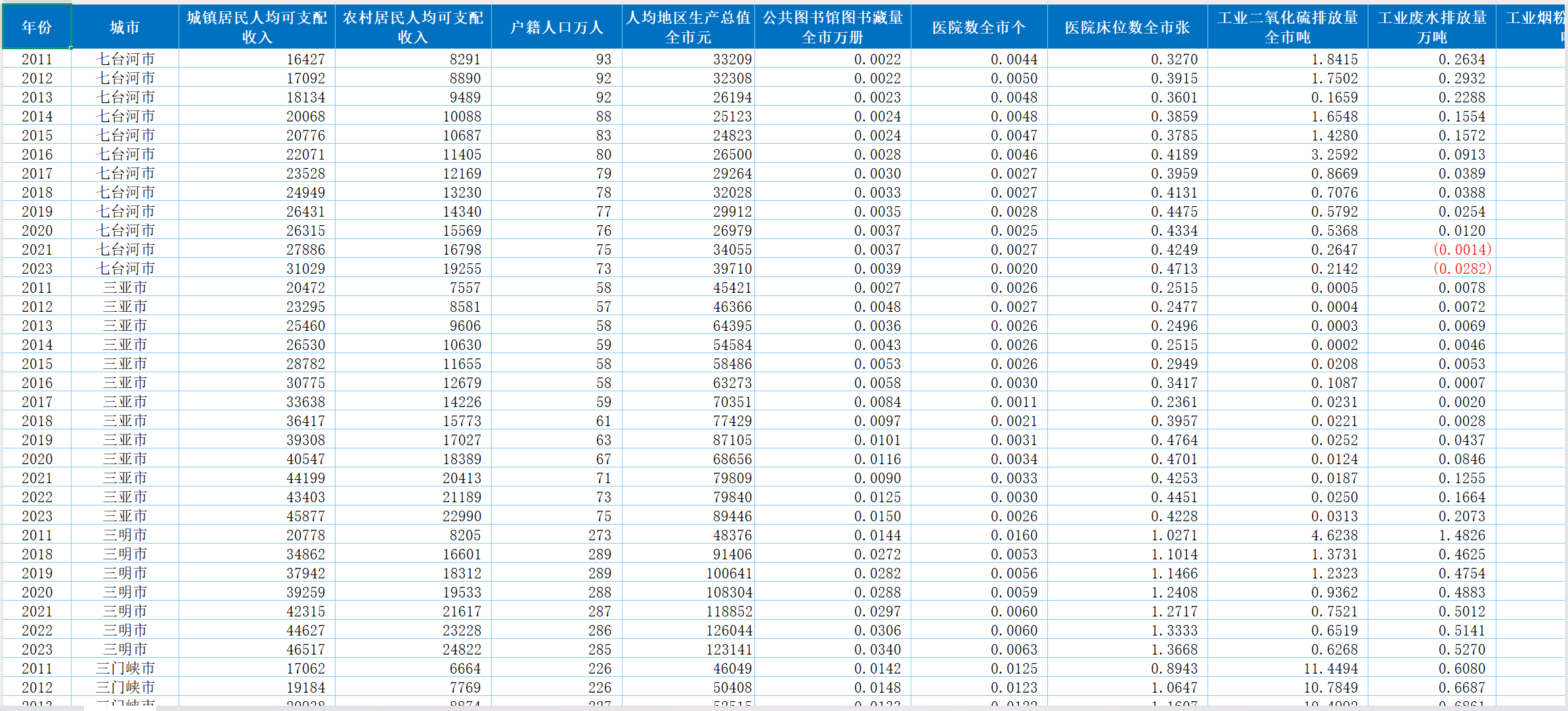 地级市-城市包容性绿色增长数据（2011-2023年）