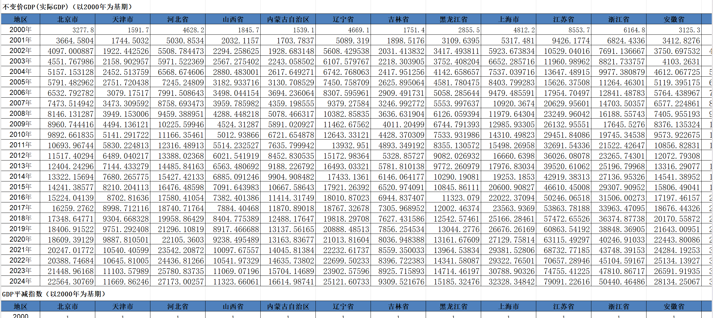 31省名义、实际GDP及GDP平减指数数据（2000-2024年）