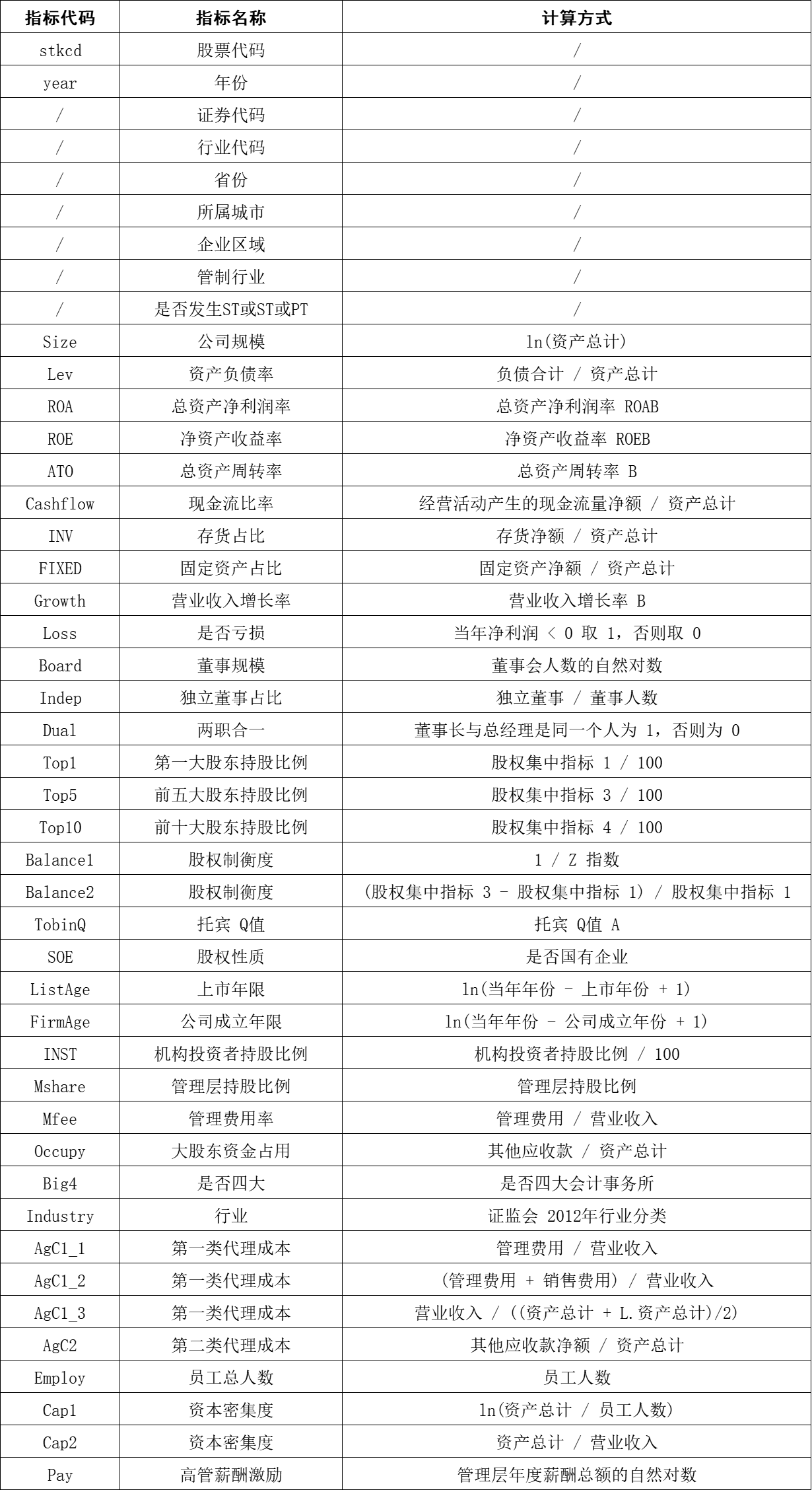 上市公司-实证论文常用控制变量（2001-2024年）