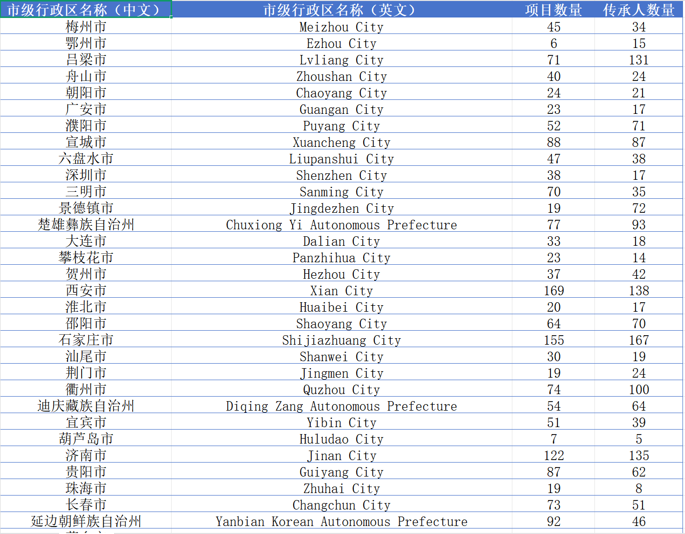 各省、市省级非物质文化遗产数据（2005-2024年）