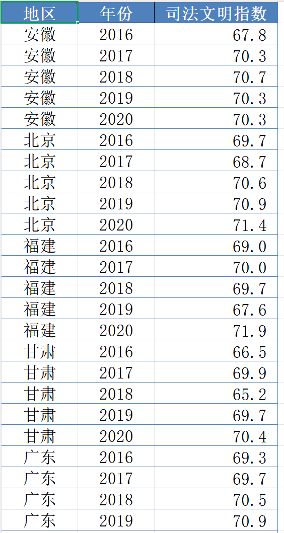 31省司法文明指数（2016-2020年）