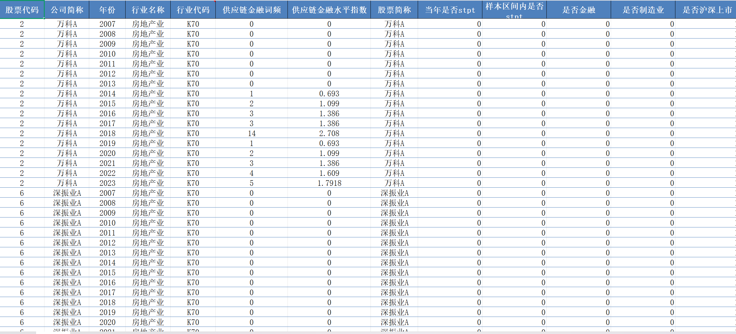 上市公司供应链金融水平数据-四种测算方式（2001-2023年）