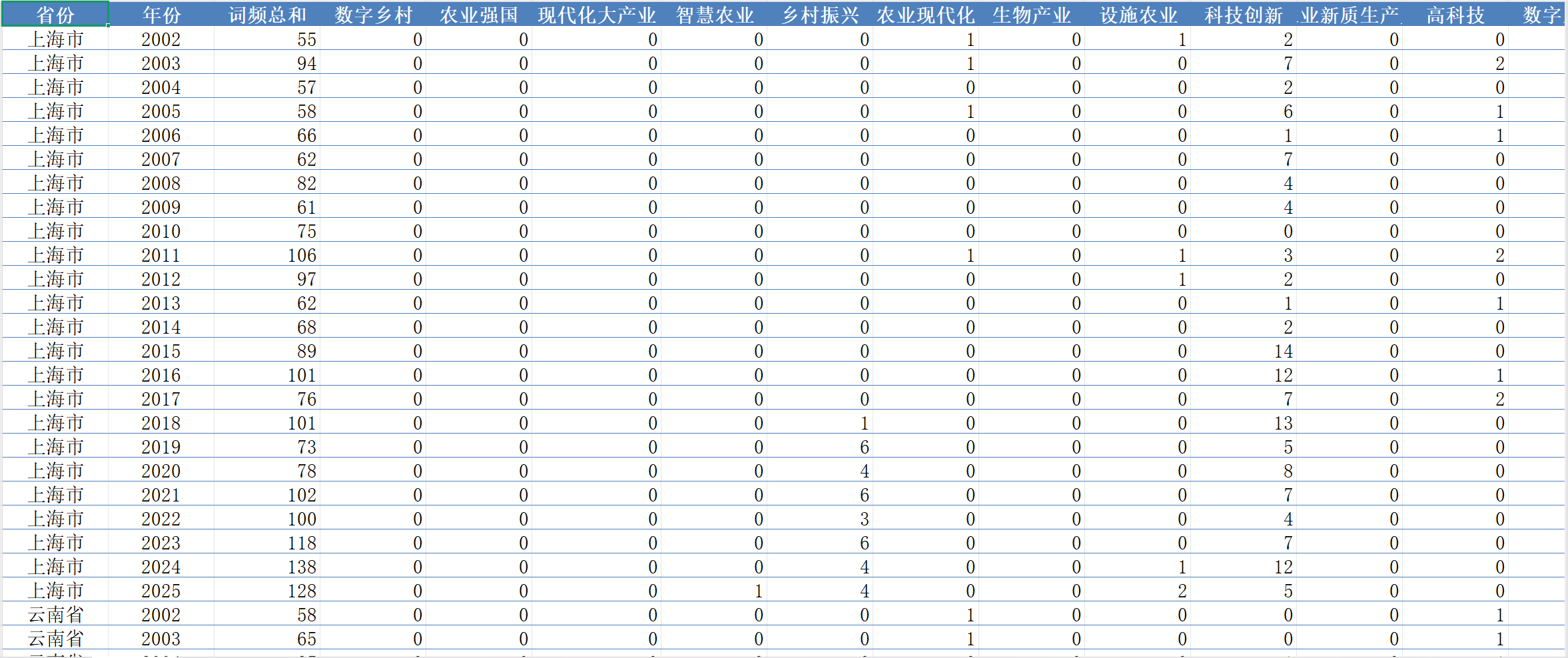 省+地级市农业新质生产力数据（2002-2025年）