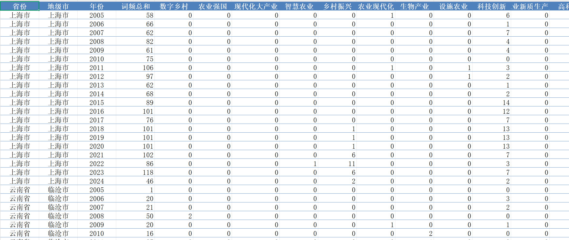 省+地级市农业新质生产力数据（2002-2025年）