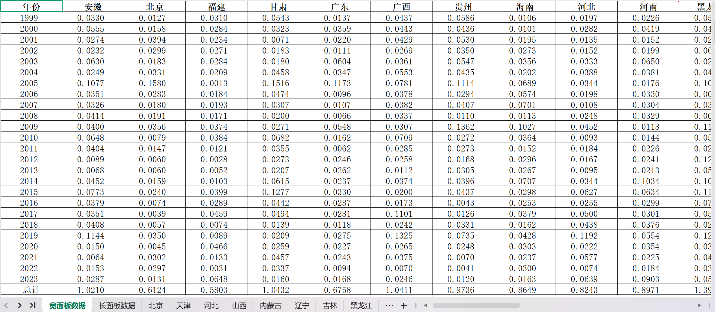 各省产业结构合理化（Moore）指数（1999-2023年）