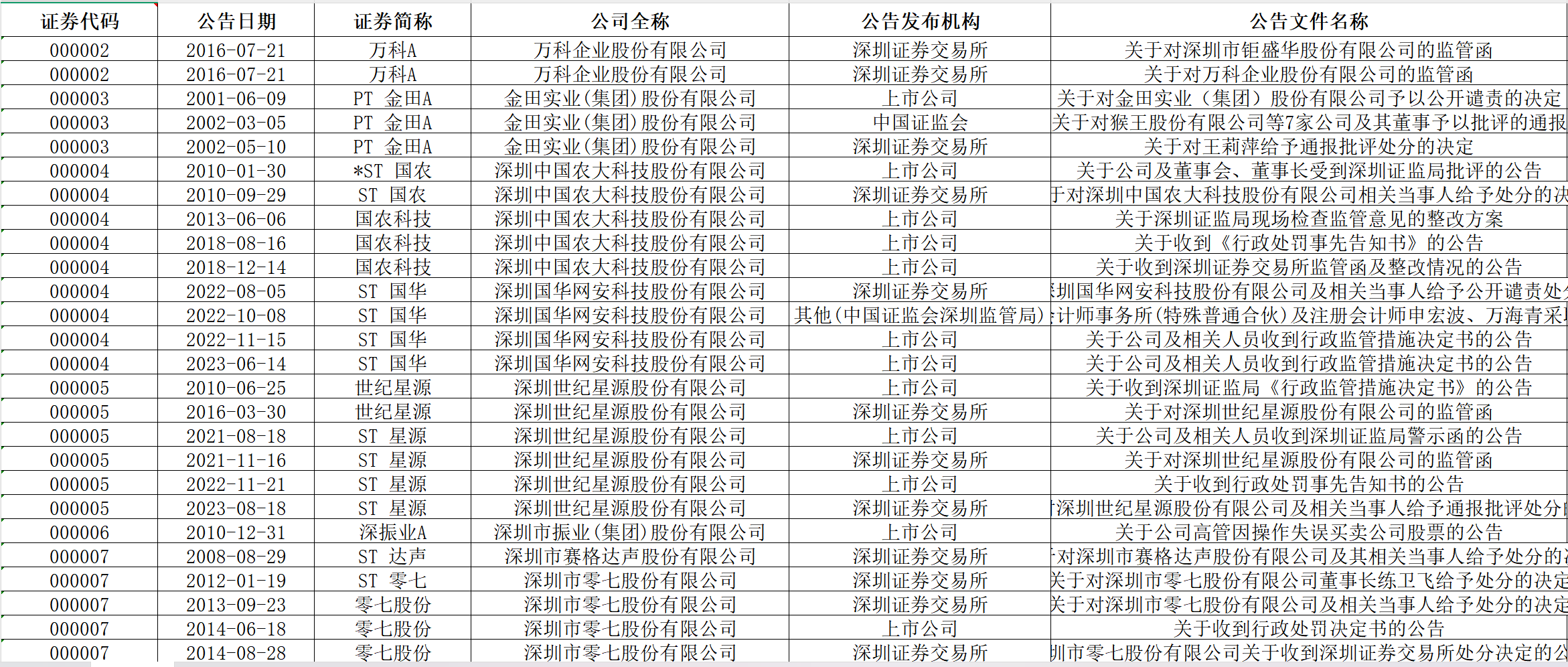 上市公司行政处罚数据（2003-2023年）