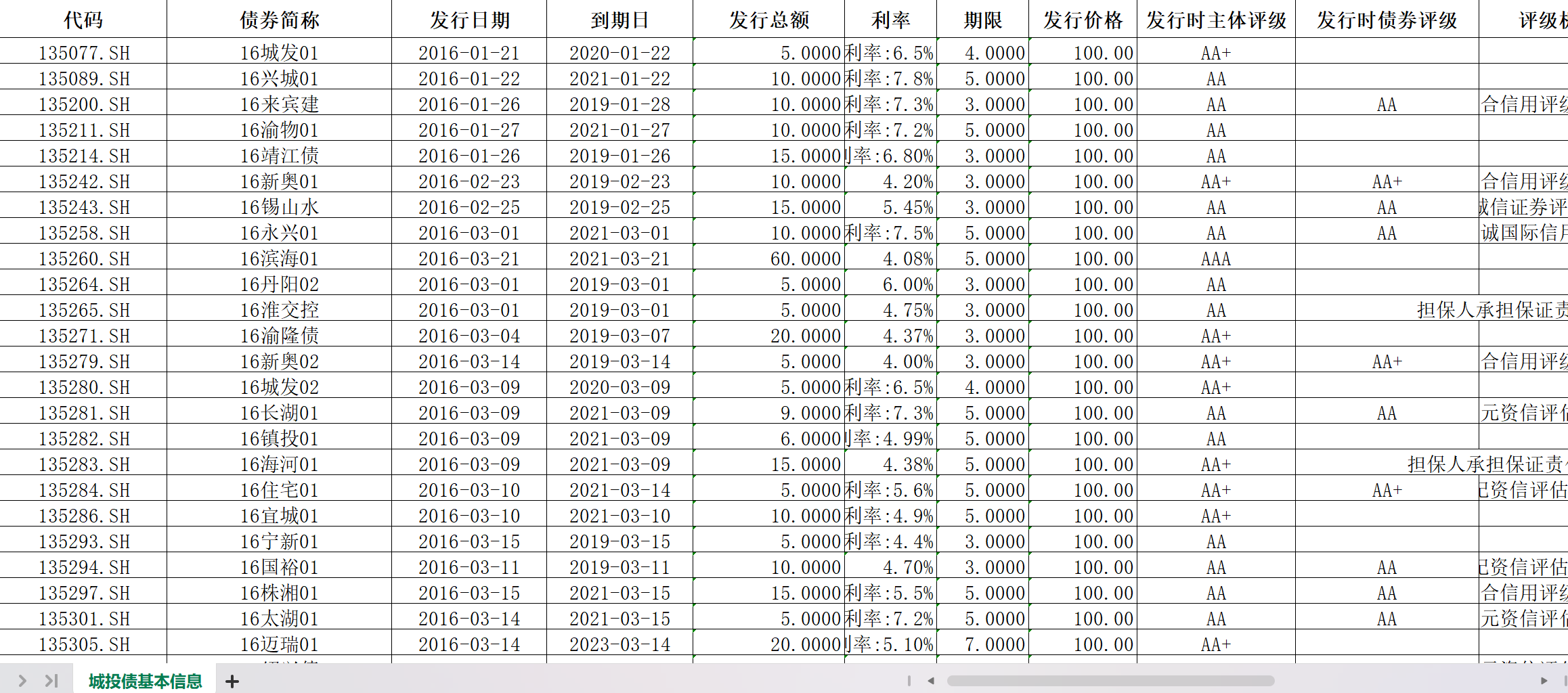 城投公司基本信息及地方在、城投债数据（1999-2024年）