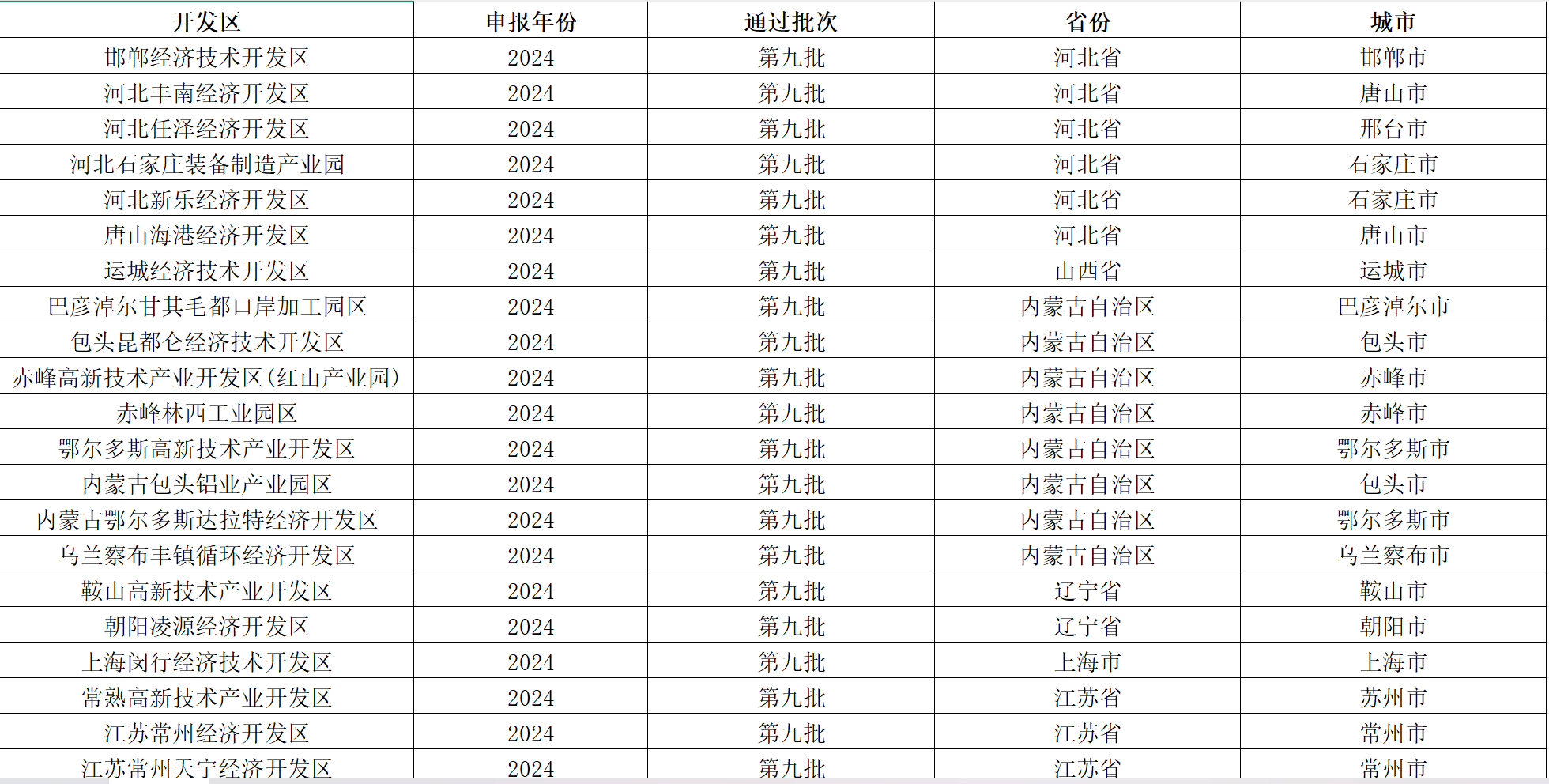 地级市-国家级绿色工业园区名单(2016-2024年)