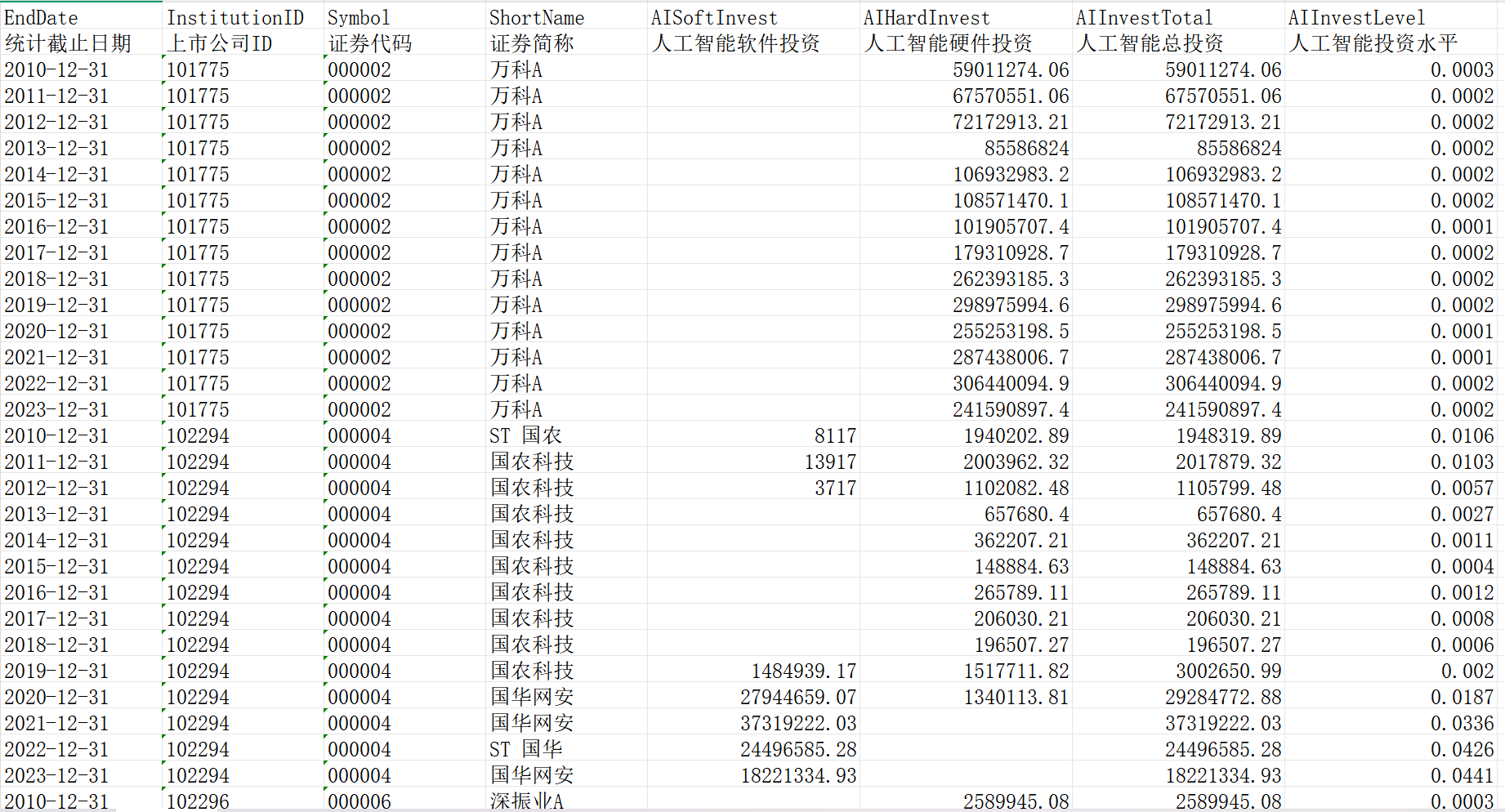 上市公司-人工智能投资水平数据（2010-2024年）