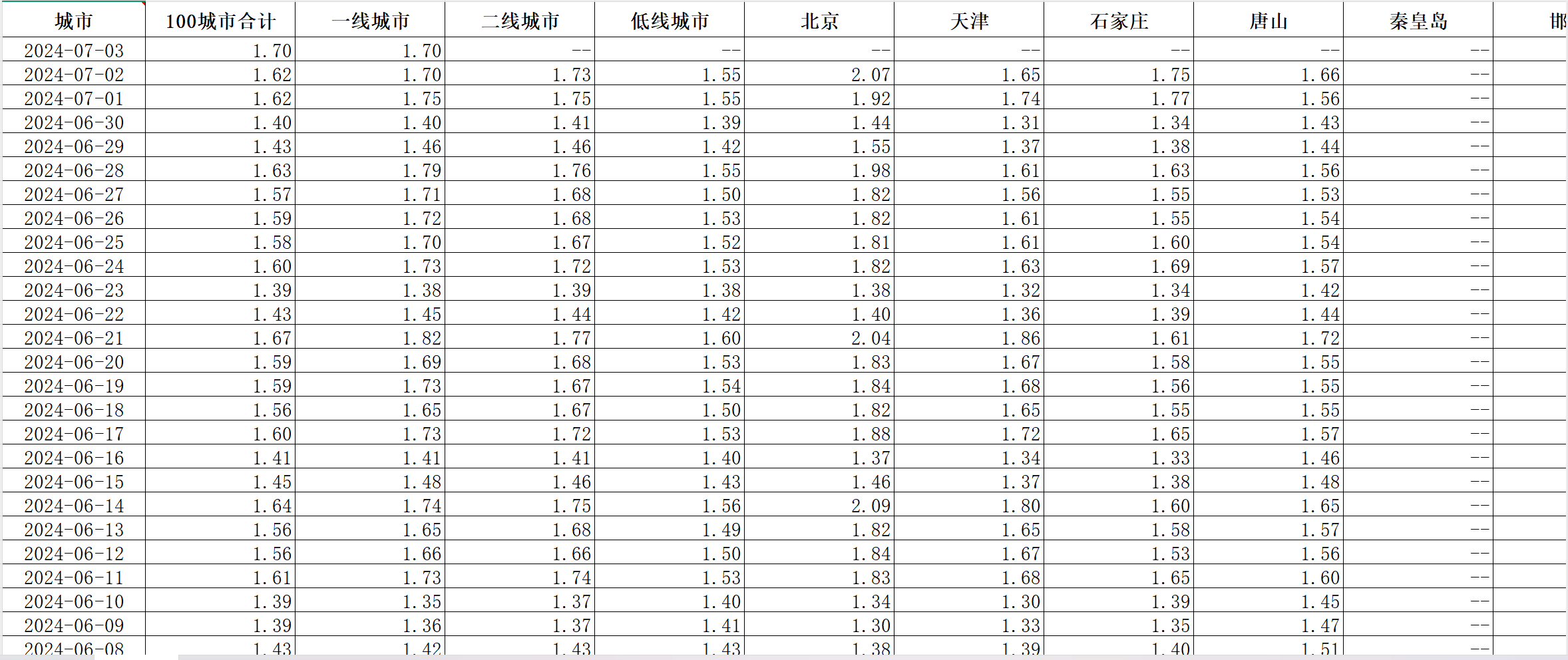 地级市-高德地图拥堵延时指数日度数据(2015-2024年)