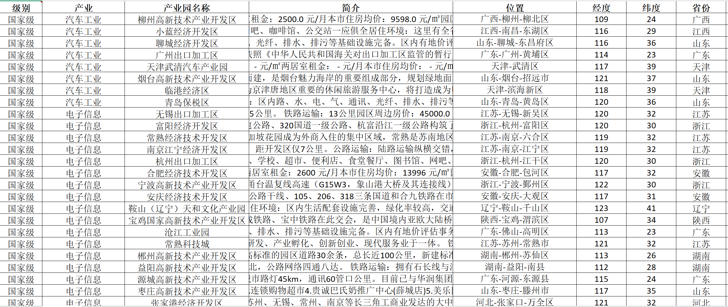 各级别产业园区信息