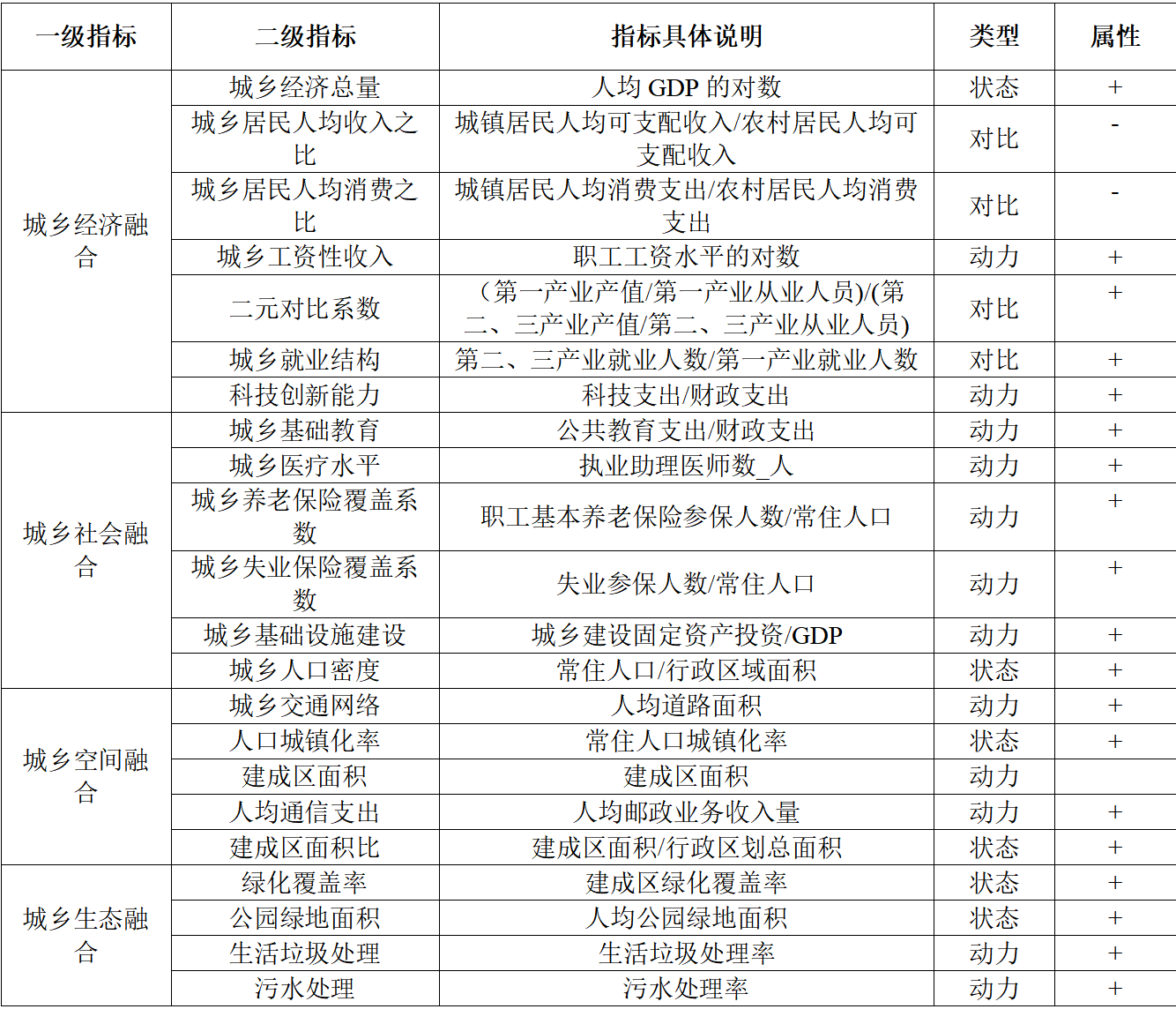 地级市-城乡融合发展水平数据(2007-2023年)