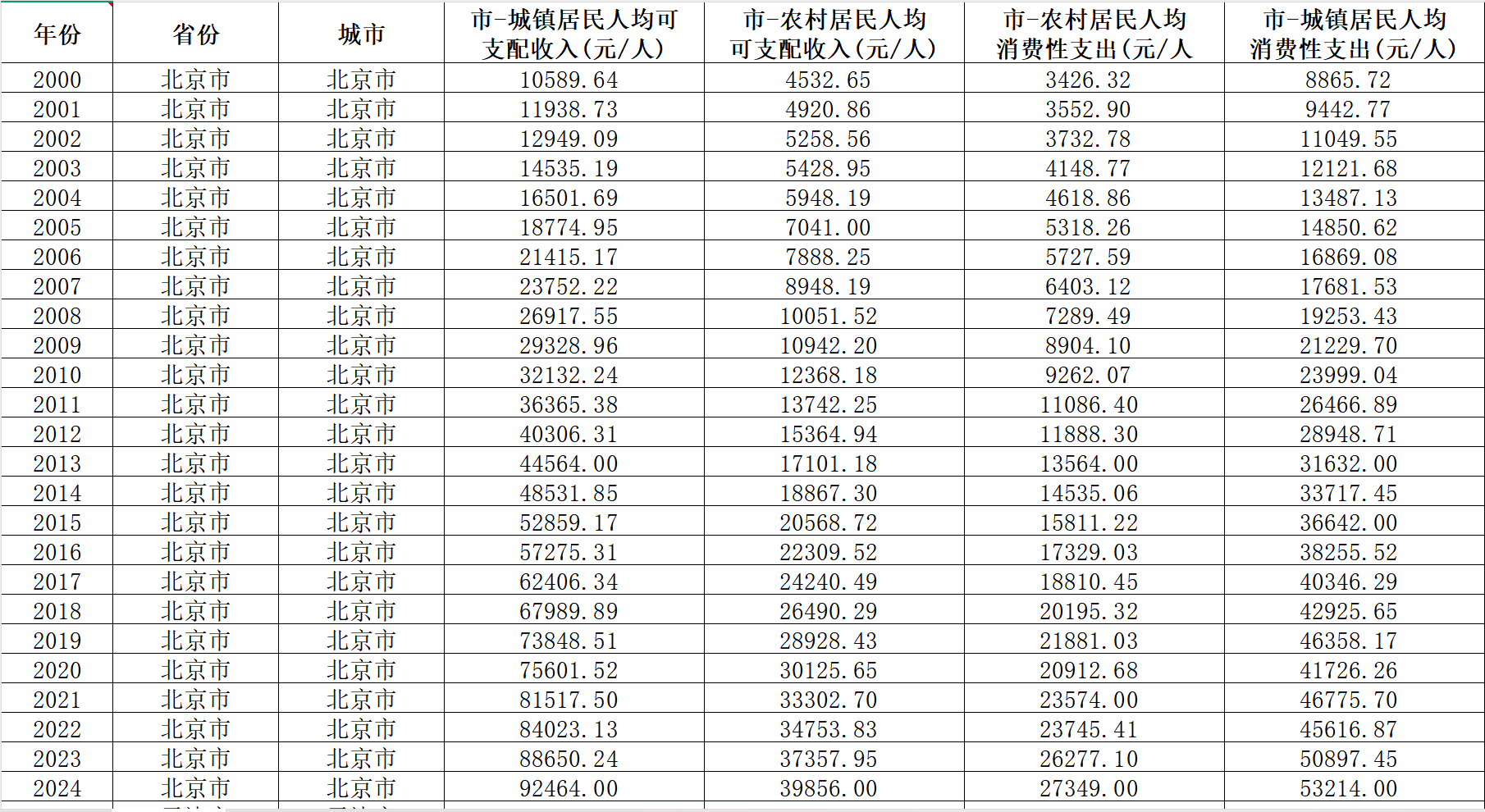 地级市-城乡居民人均可支配收入、消费性支出数据(2000-2024年)