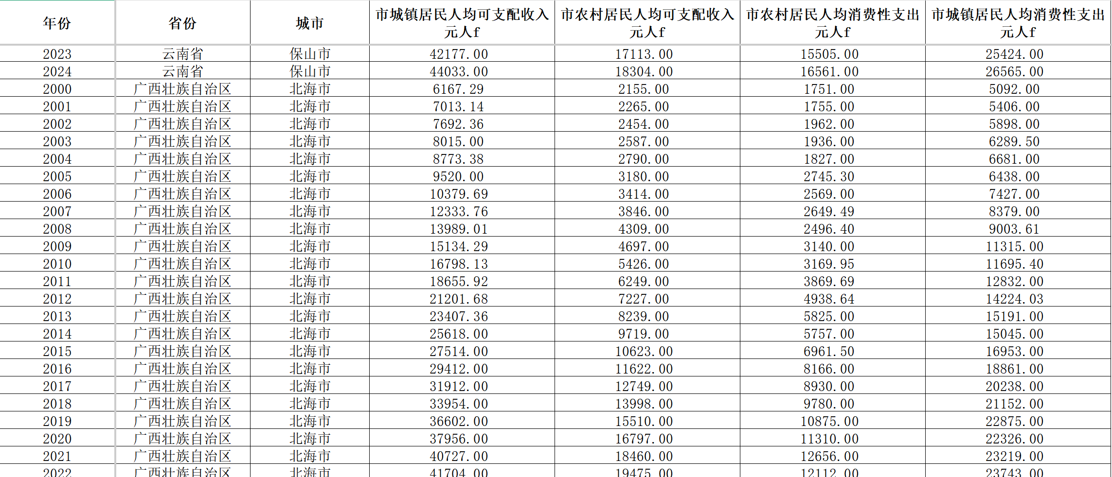 地级市-城乡居民人均可支配收入、消费性支出数据(2000-2024年)