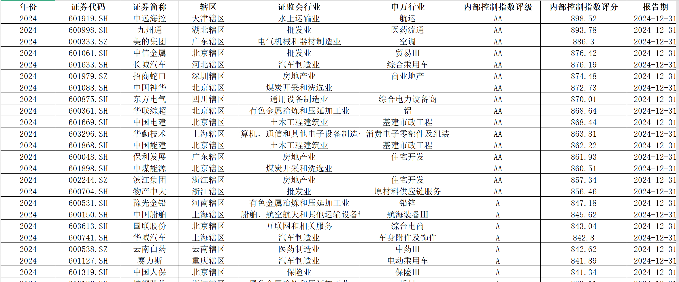 上市公司迪博内部控制指数（2000-2024年）