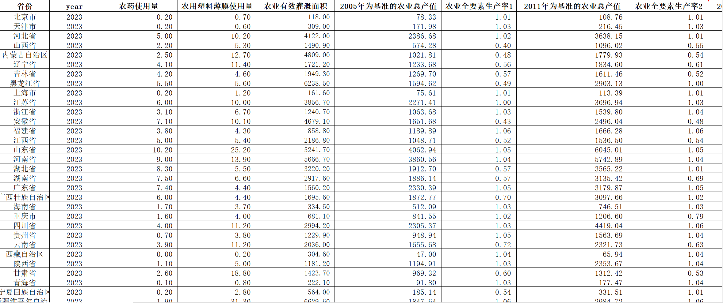 各省农业全要素生产率数据（2005-2023年）