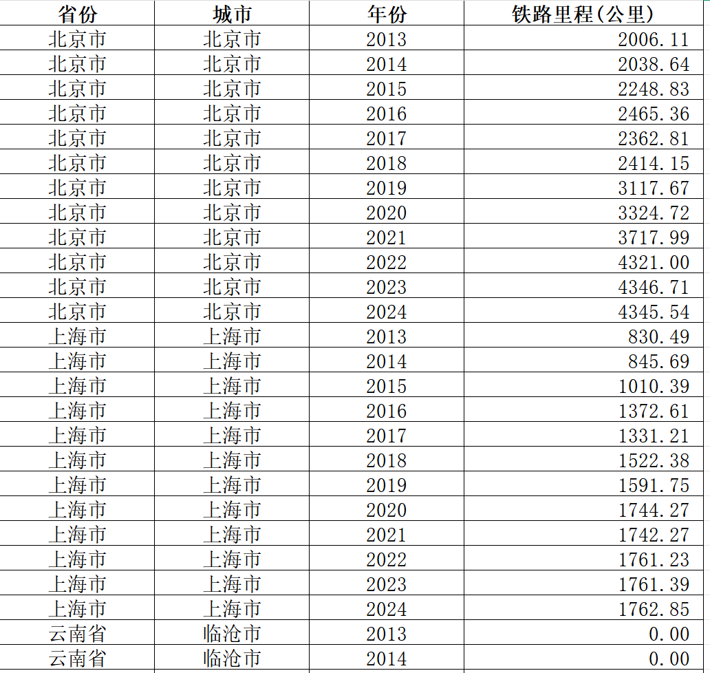 地级市-铁路里程数据（2013-2024年）