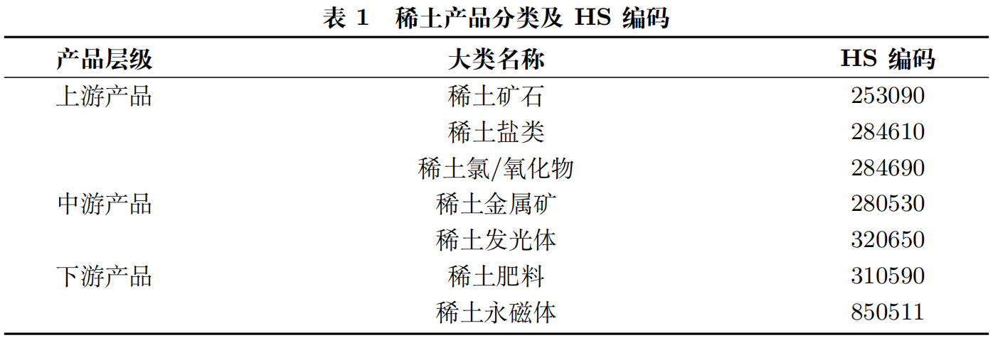 全球稀土贸易数据(2018-2024年)