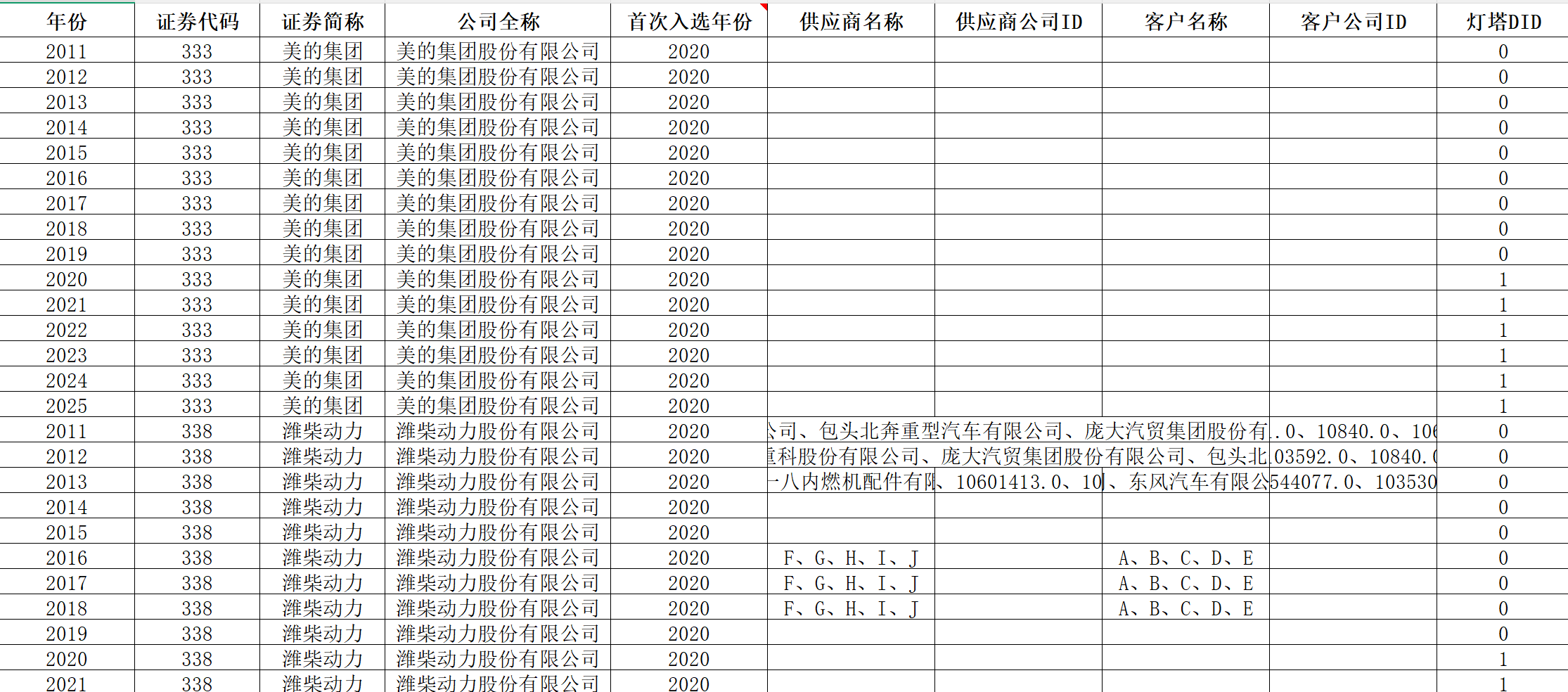 上市公司-灯塔工厂DID数据（2011-2025年）
