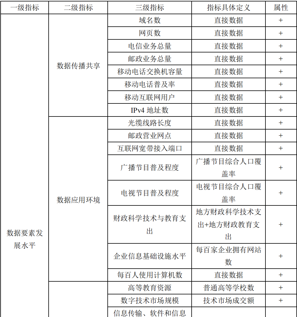各省数据要素发展水平数据（2011-2023年）