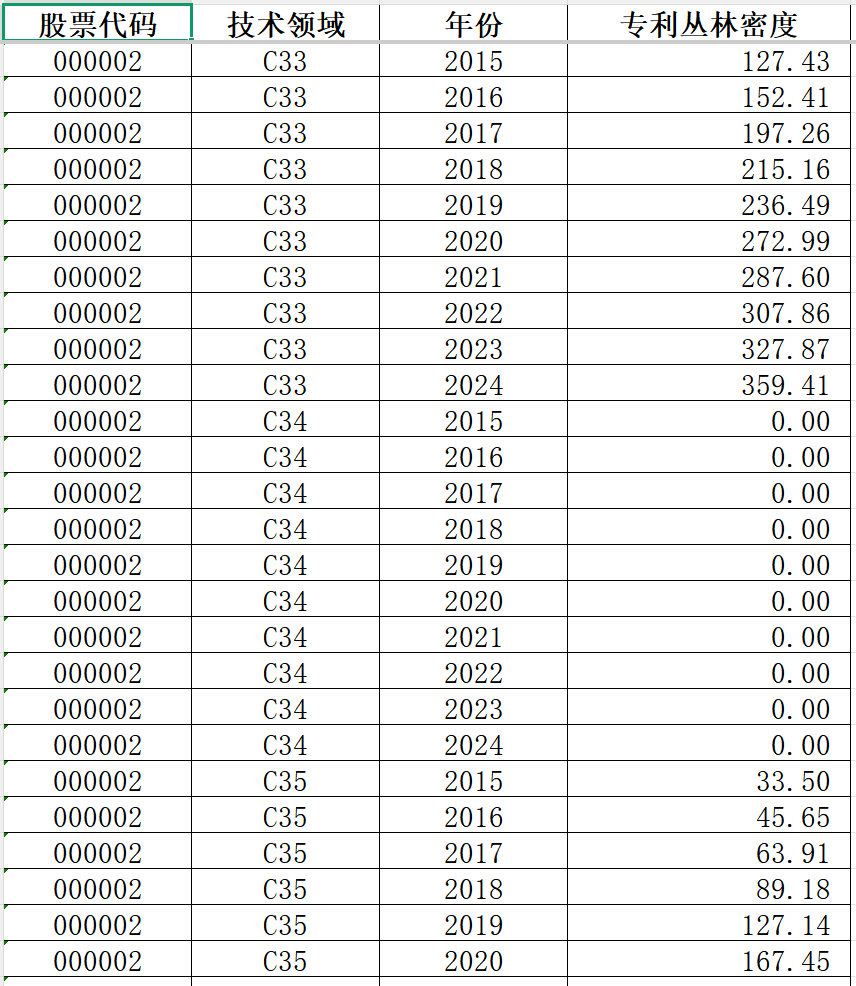 上市公司-专利丛林密度数据（2015-2024年）