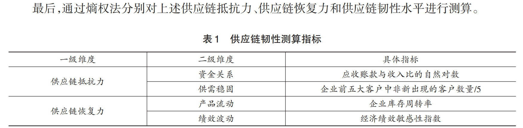 上市公司-供应链韧性数据+dofile（2015-2024年）