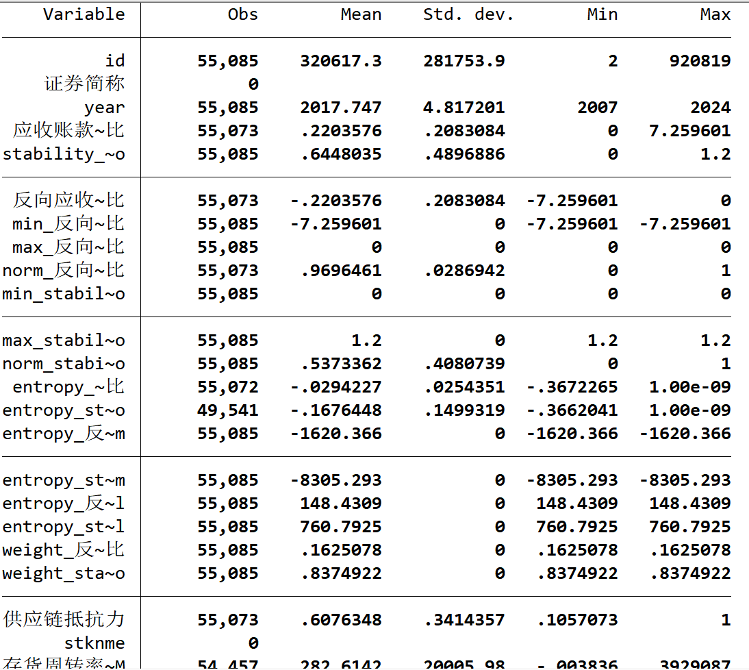 上市公司-供应链韧性数据+dofile（2015-2024年）