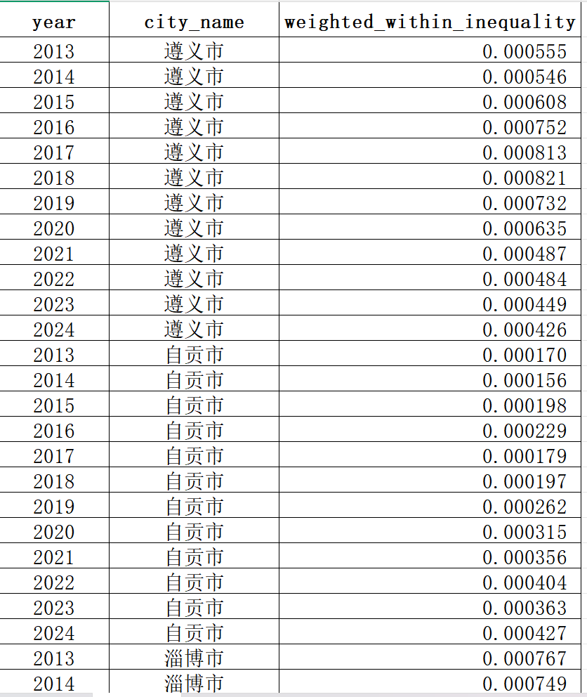 地级市-区域经济差距数据(2013-2024年)