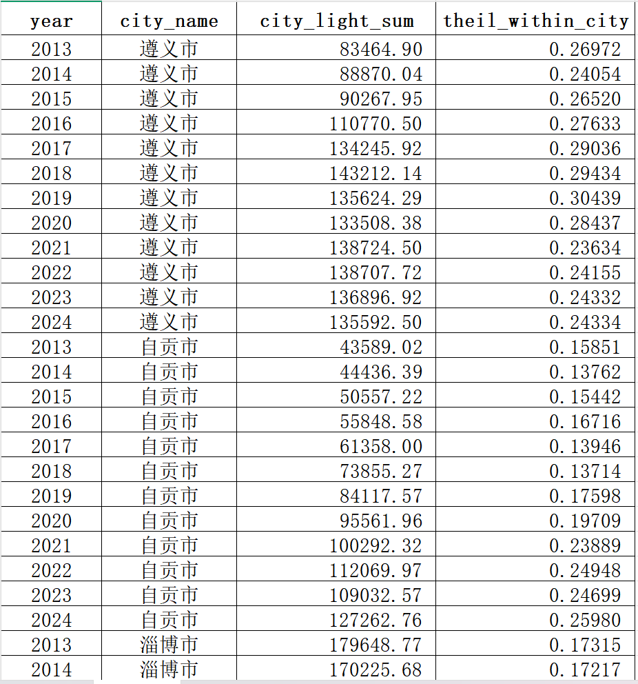 地级市-区域经济差距数据（2013-2024年）