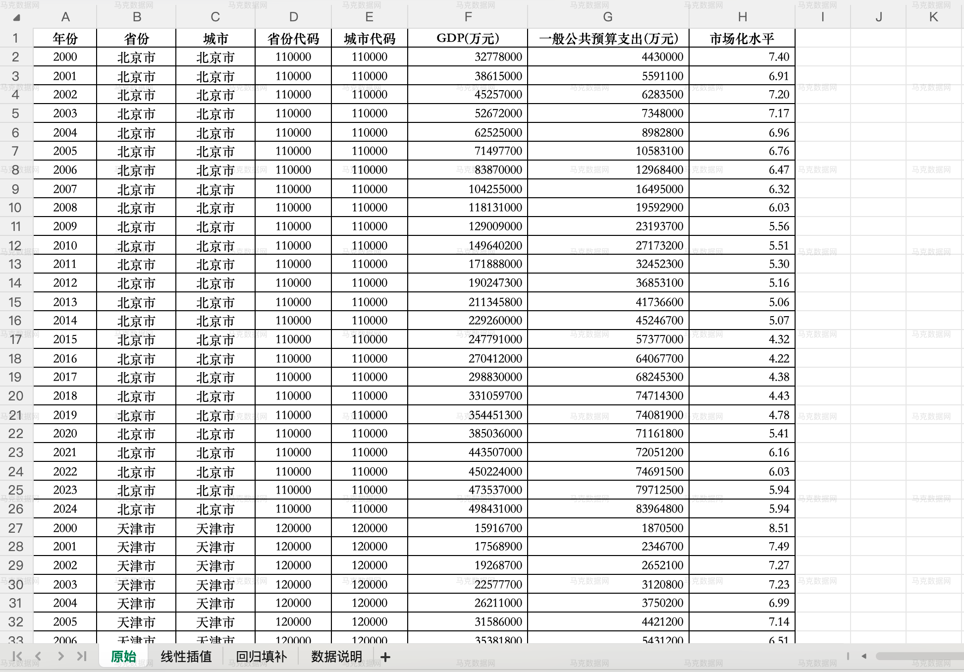 地级市市场化水平