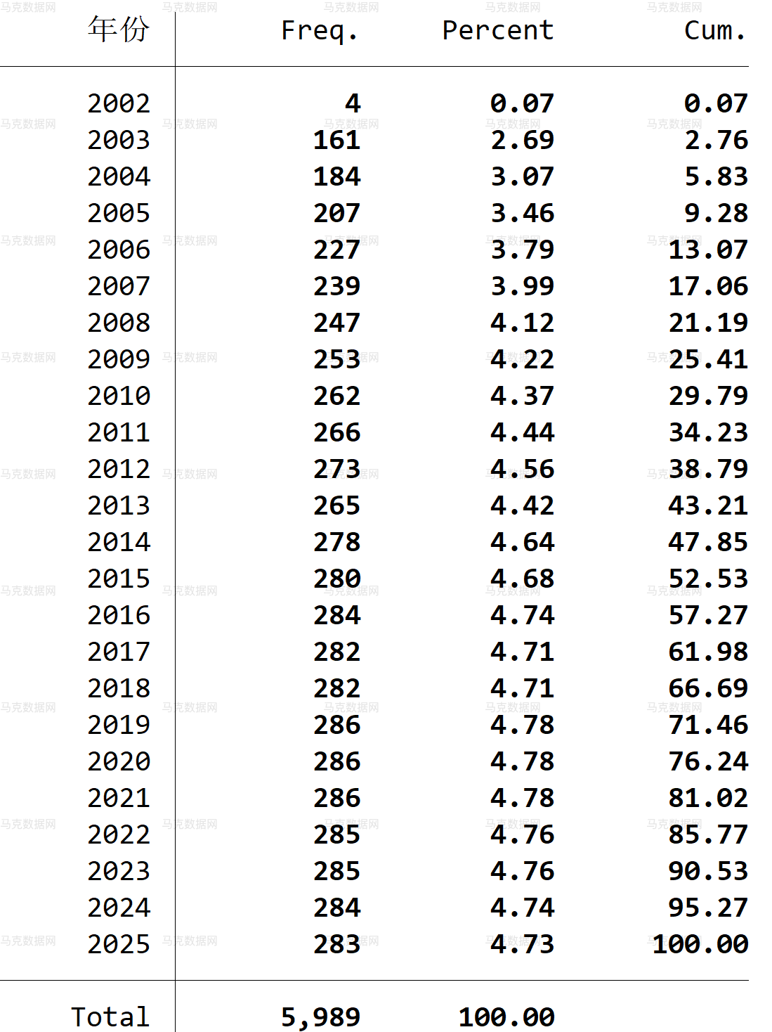 1地级市政府工作报告-历年报告数量