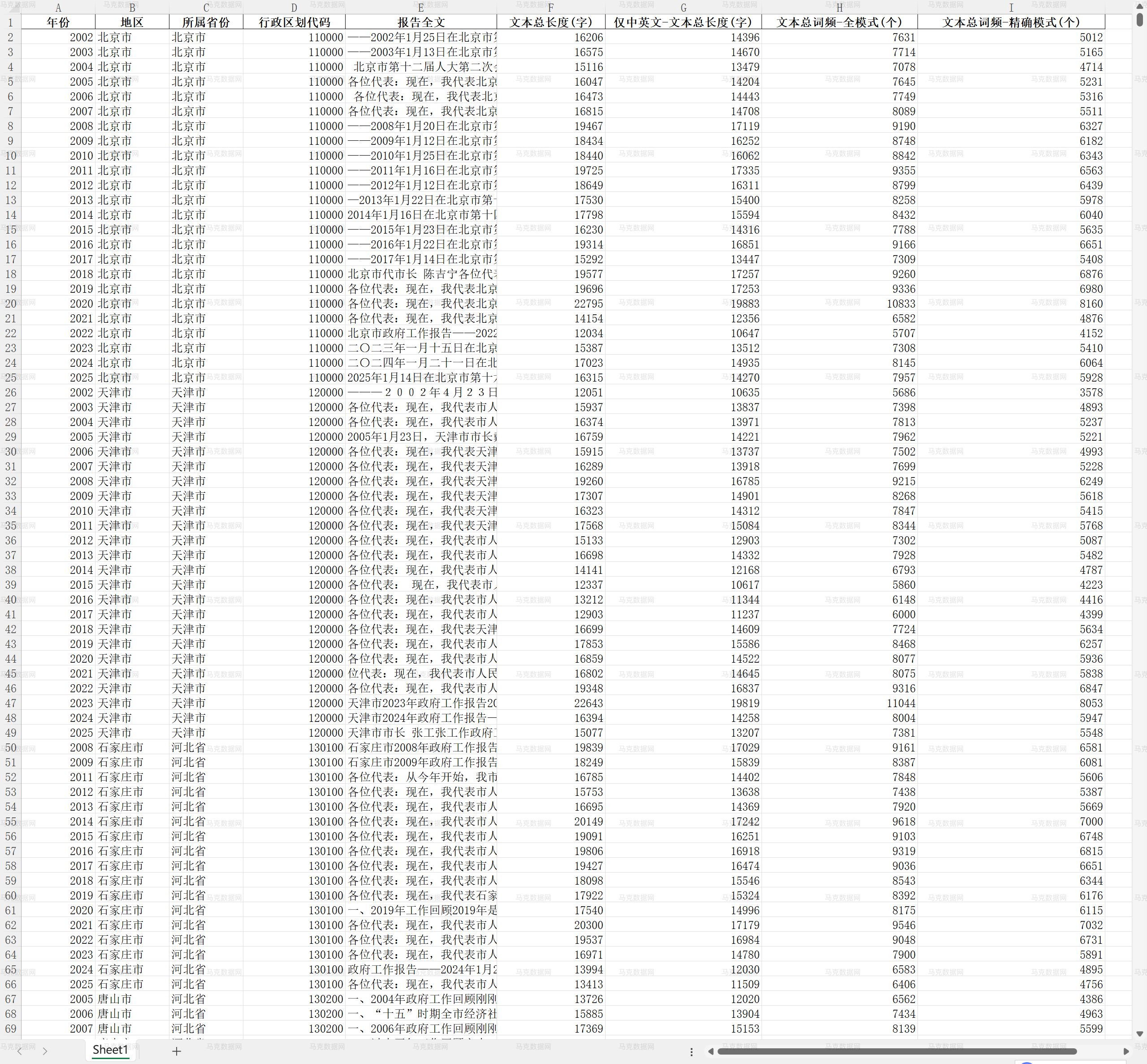 3地级市政府工作报告-Excel版