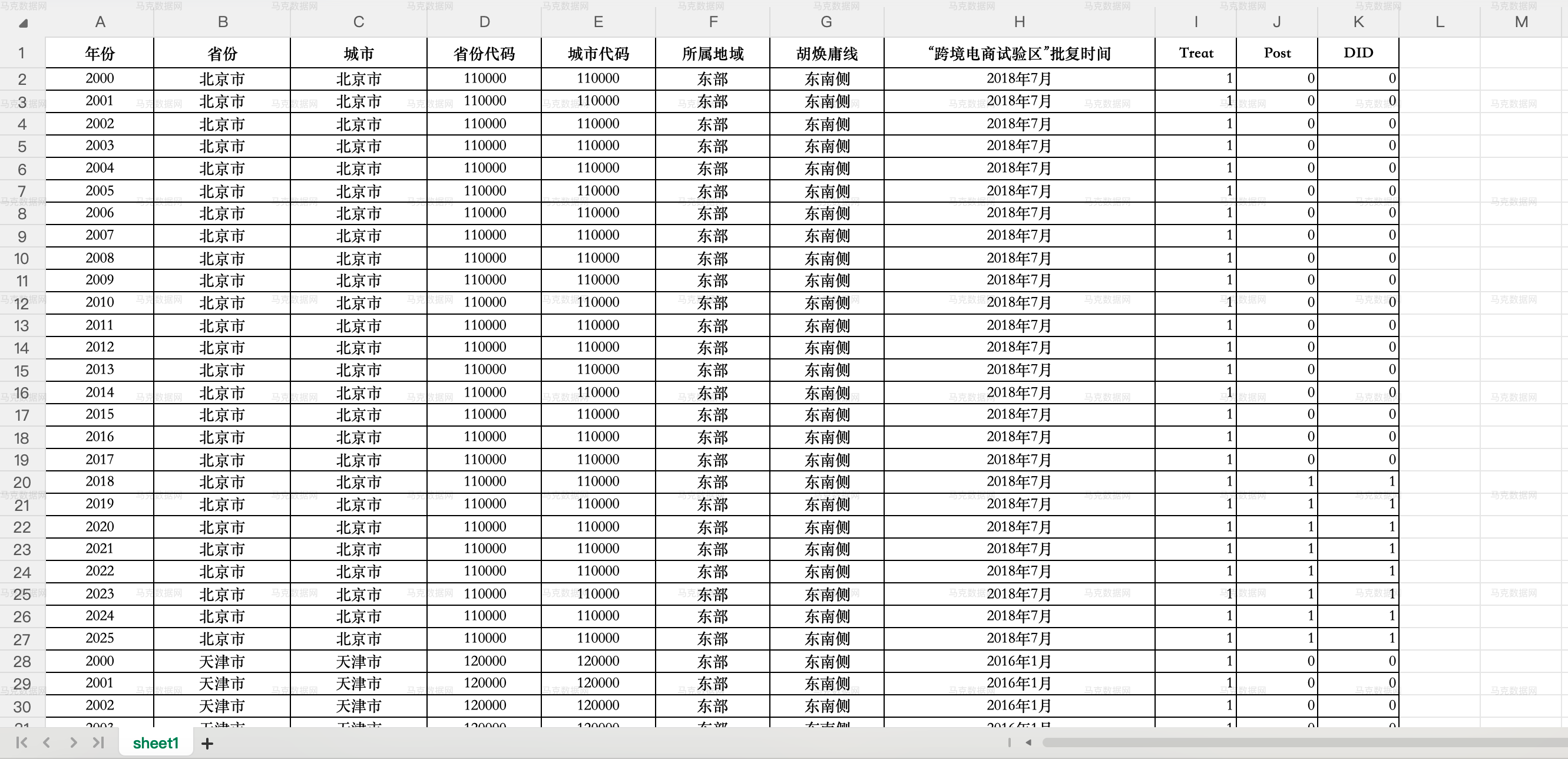 3地级市-跨境电商综合试验区DID